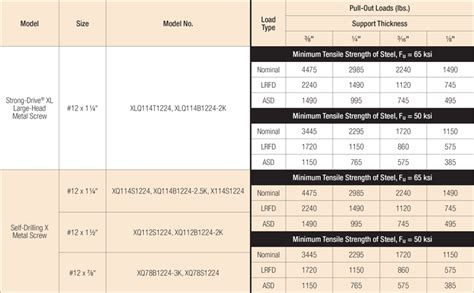 self-tapping sheet metal screws|self tapping screw pullout strength.